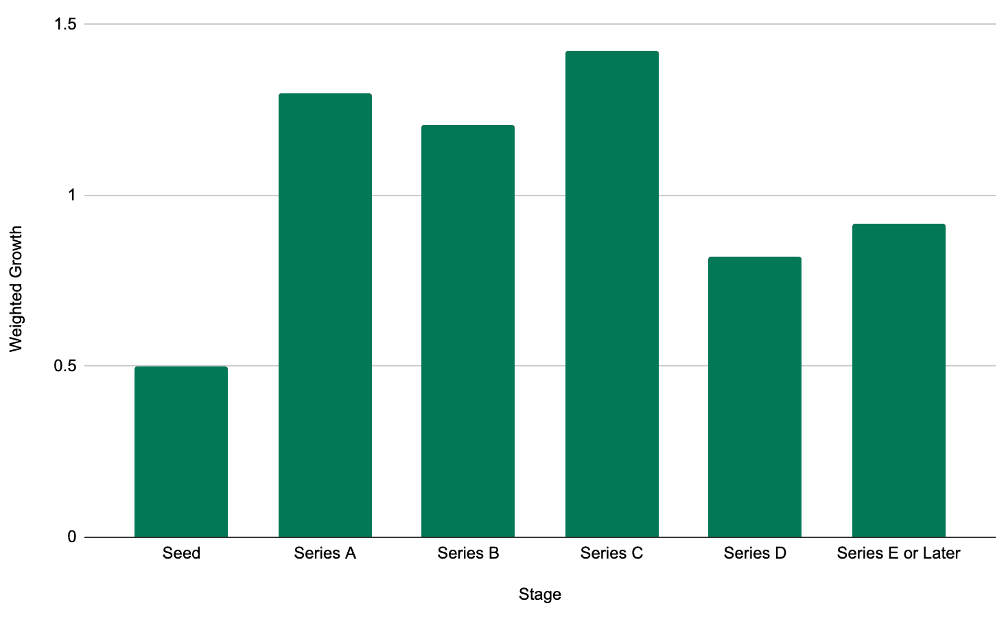 Series B and C startups have better weighted exit odds